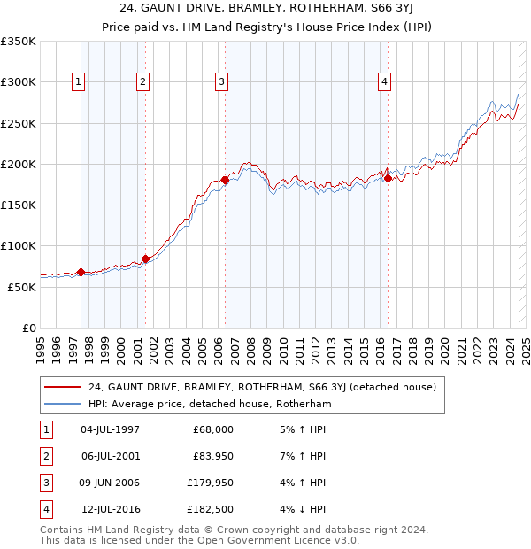 24, GAUNT DRIVE, BRAMLEY, ROTHERHAM, S66 3YJ: Price paid vs HM Land Registry's House Price Index