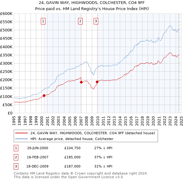 24, GAVIN WAY, HIGHWOODS, COLCHESTER, CO4 9FF: Price paid vs HM Land Registry's House Price Index