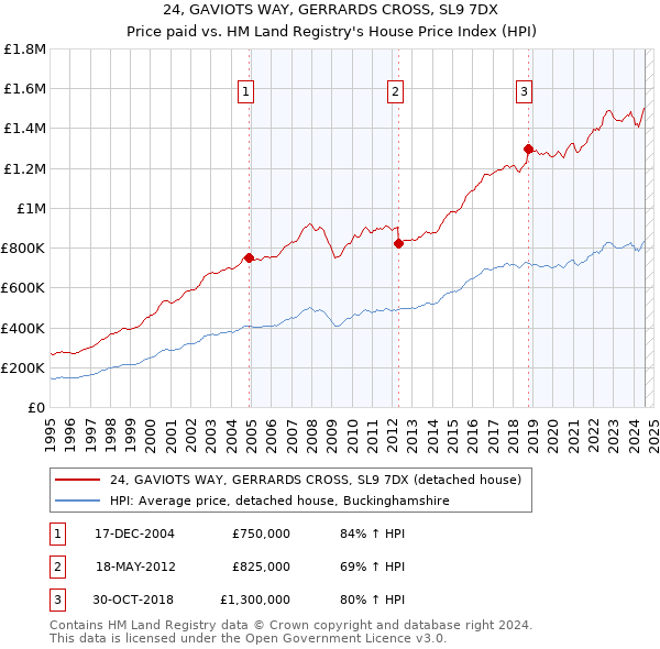 24, GAVIOTS WAY, GERRARDS CROSS, SL9 7DX: Price paid vs HM Land Registry's House Price Index