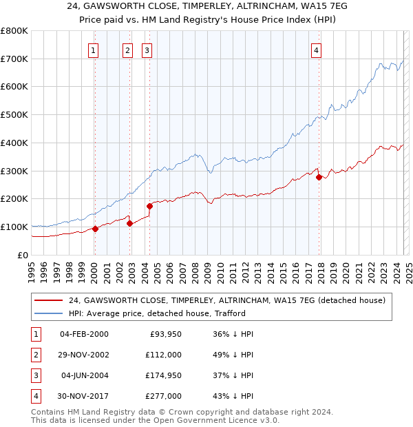 24, GAWSWORTH CLOSE, TIMPERLEY, ALTRINCHAM, WA15 7EG: Price paid vs HM Land Registry's House Price Index