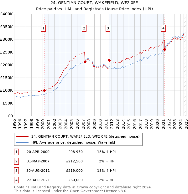 24, GENTIAN COURT, WAKEFIELD, WF2 0FE: Price paid vs HM Land Registry's House Price Index