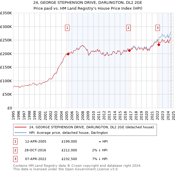 24, GEORGE STEPHENSON DRIVE, DARLINGTON, DL2 2GE: Price paid vs HM Land Registry's House Price Index