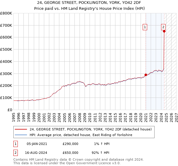 24, GEORGE STREET, POCKLINGTON, YORK, YO42 2DF: Price paid vs HM Land Registry's House Price Index