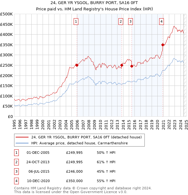 24, GER YR YSGOL, BURRY PORT, SA16 0FT: Price paid vs HM Land Registry's House Price Index