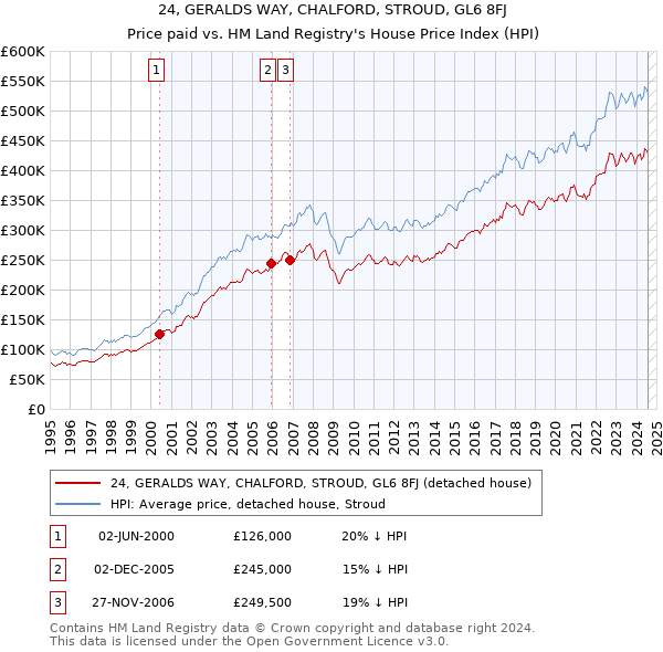 24, GERALDS WAY, CHALFORD, STROUD, GL6 8FJ: Price paid vs HM Land Registry's House Price Index