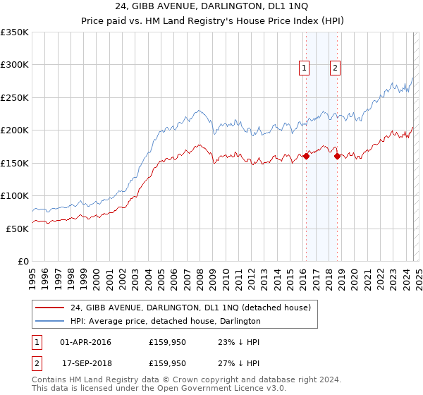 24, GIBB AVENUE, DARLINGTON, DL1 1NQ: Price paid vs HM Land Registry's House Price Index