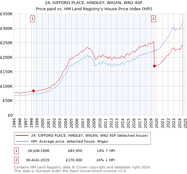 24, GIFFORD PLACE, HINDLEY, WIGAN, WN2 4SP: Price paid vs HM Land Registry's House Price Index