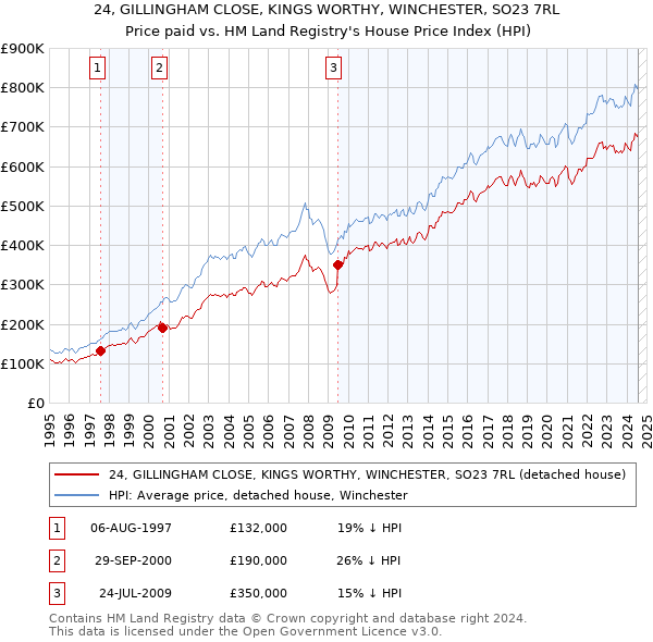 24, GILLINGHAM CLOSE, KINGS WORTHY, WINCHESTER, SO23 7RL: Price paid vs HM Land Registry's House Price Index