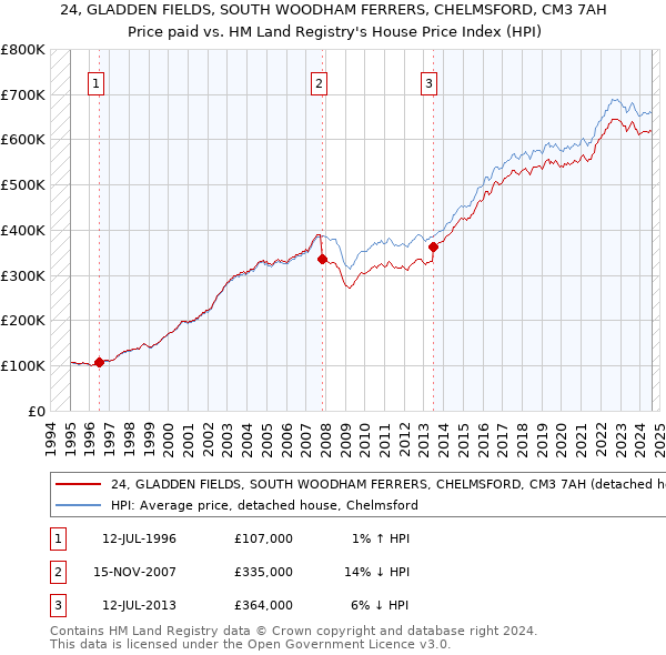 24, GLADDEN FIELDS, SOUTH WOODHAM FERRERS, CHELMSFORD, CM3 7AH: Price paid vs HM Land Registry's House Price Index