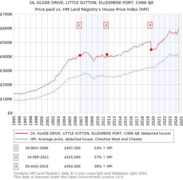 24, GLADE DRIVE, LITTLE SUTTON, ELLESMERE PORT, CH66 4JE: Price paid vs HM Land Registry's House Price Index