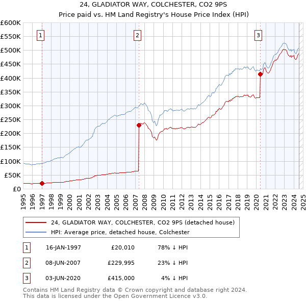 24, GLADIATOR WAY, COLCHESTER, CO2 9PS: Price paid vs HM Land Registry's House Price Index