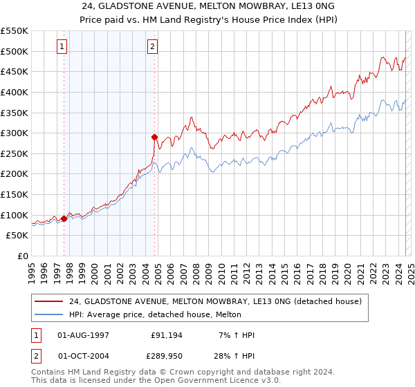 24, GLADSTONE AVENUE, MELTON MOWBRAY, LE13 0NG: Price paid vs HM Land Registry's House Price Index