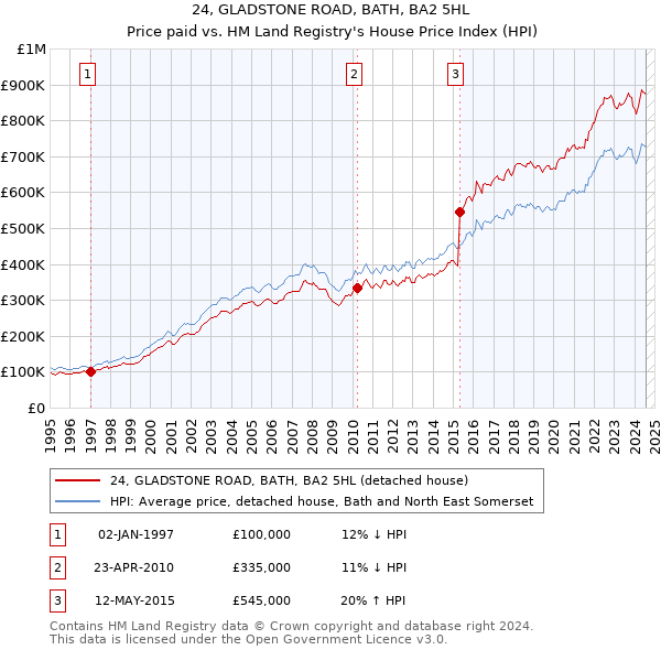 24, GLADSTONE ROAD, BATH, BA2 5HL: Price paid vs HM Land Registry's House Price Index