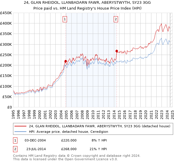 24, GLAN RHEIDOL, LLANBADARN FAWR, ABERYSTWYTH, SY23 3GG: Price paid vs HM Land Registry's House Price Index