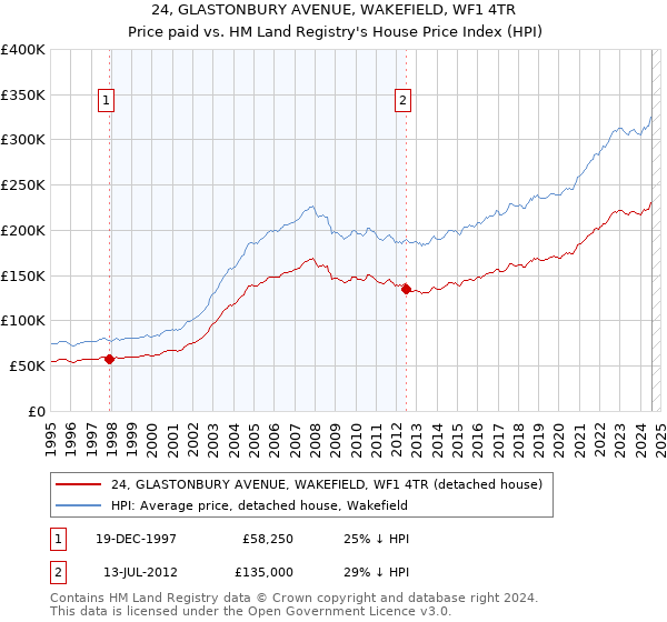 24, GLASTONBURY AVENUE, WAKEFIELD, WF1 4TR: Price paid vs HM Land Registry's House Price Index