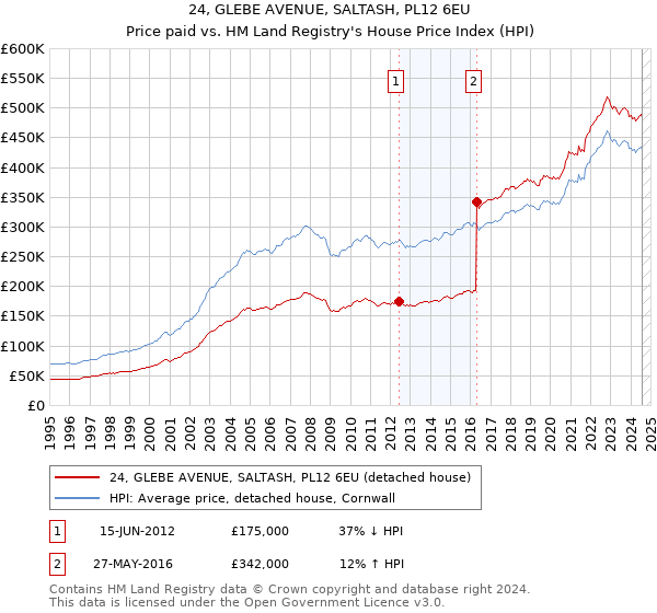 24, GLEBE AVENUE, SALTASH, PL12 6EU: Price paid vs HM Land Registry's House Price Index