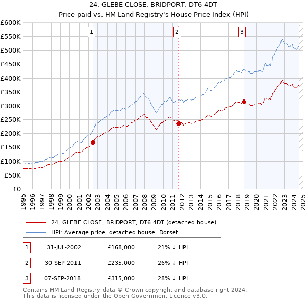 24, GLEBE CLOSE, BRIDPORT, DT6 4DT: Price paid vs HM Land Registry's House Price Index