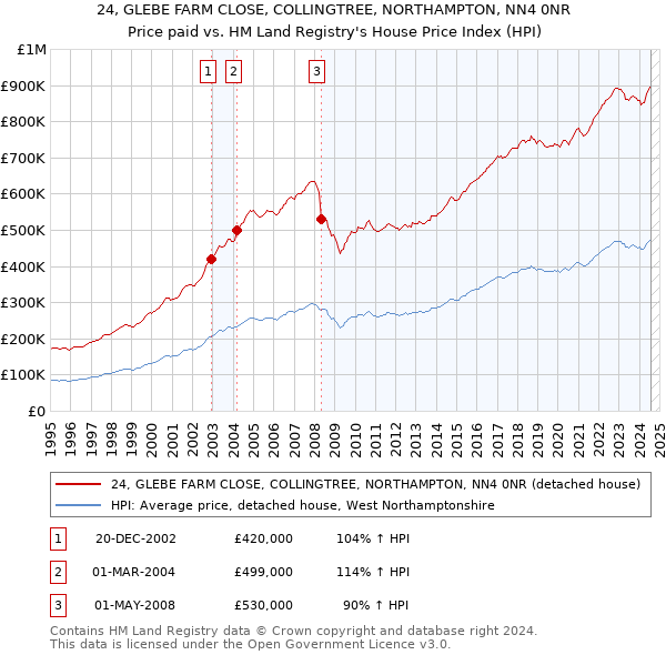 24, GLEBE FARM CLOSE, COLLINGTREE, NORTHAMPTON, NN4 0NR: Price paid vs HM Land Registry's House Price Index