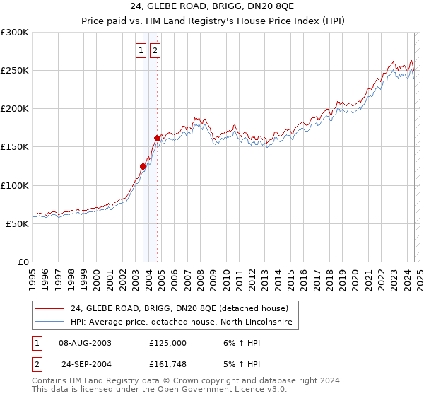 24, GLEBE ROAD, BRIGG, DN20 8QE: Price paid vs HM Land Registry's House Price Index