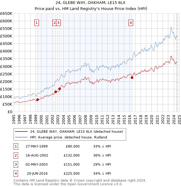 24, GLEBE WAY, OAKHAM, LE15 6LX: Price paid vs HM Land Registry's House Price Index