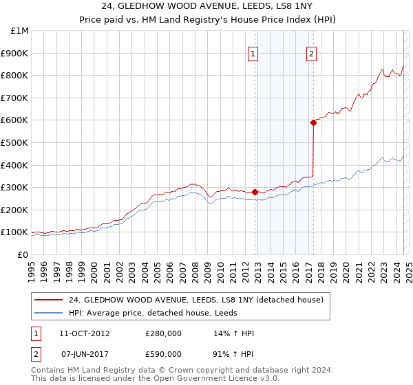 24, GLEDHOW WOOD AVENUE, LEEDS, LS8 1NY: Price paid vs HM Land Registry's House Price Index