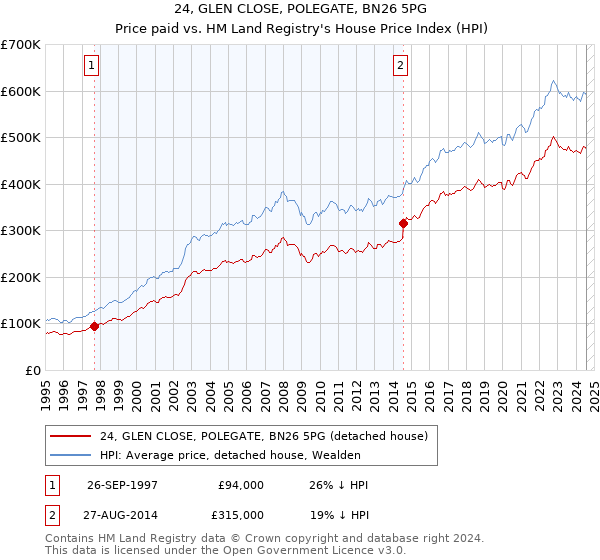 24, GLEN CLOSE, POLEGATE, BN26 5PG: Price paid vs HM Land Registry's House Price Index