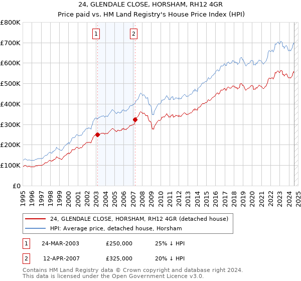 24, GLENDALE CLOSE, HORSHAM, RH12 4GR: Price paid vs HM Land Registry's House Price Index