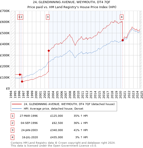 24, GLENDINNING AVENUE, WEYMOUTH, DT4 7QF: Price paid vs HM Land Registry's House Price Index