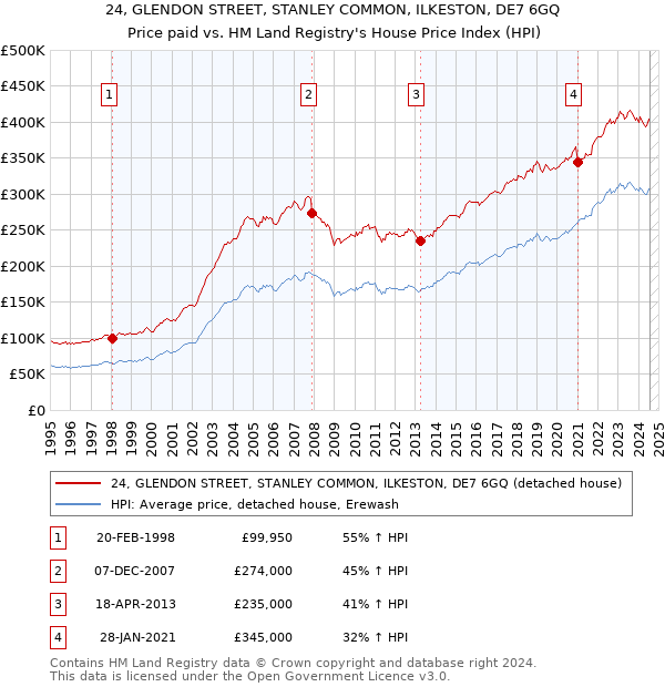 24, GLENDON STREET, STANLEY COMMON, ILKESTON, DE7 6GQ: Price paid vs HM Land Registry's House Price Index