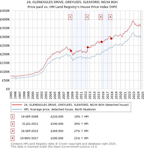 24, GLENEAGLES DRIVE, GREYLEES, SLEAFORD, NG34 8GH: Price paid vs HM Land Registry's House Price Index