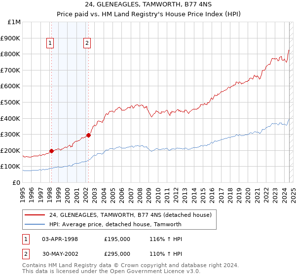 24, GLENEAGLES, TAMWORTH, B77 4NS: Price paid vs HM Land Registry's House Price Index