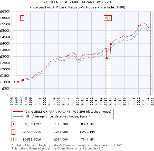 24, GLENLEIGH PARK, HAVANT, PO9 2PH: Price paid vs HM Land Registry's House Price Index