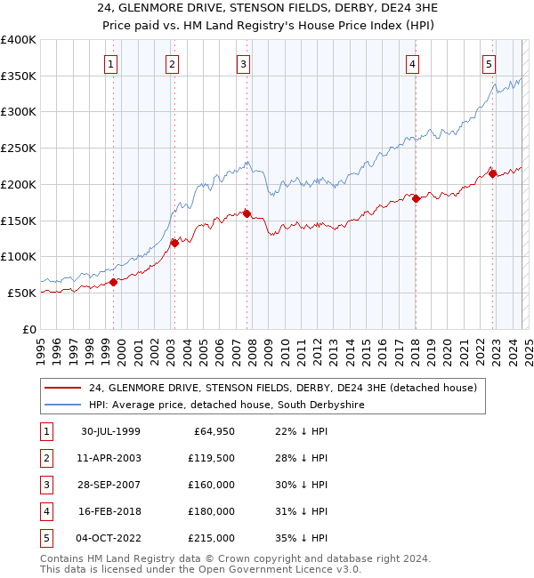 24, GLENMORE DRIVE, STENSON FIELDS, DERBY, DE24 3HE: Price paid vs HM Land Registry's House Price Index