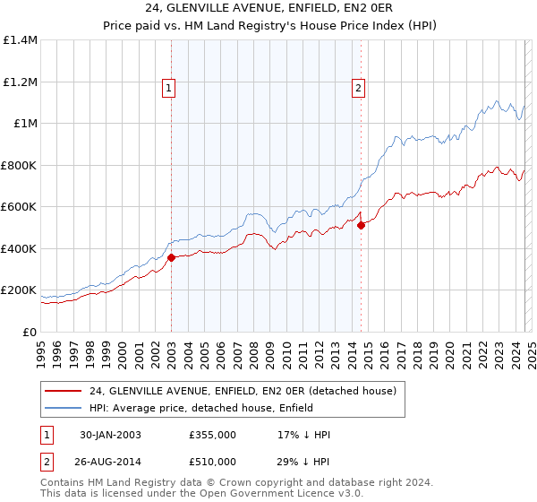 24, GLENVILLE AVENUE, ENFIELD, EN2 0ER: Price paid vs HM Land Registry's House Price Index