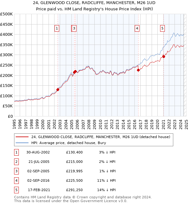 24, GLENWOOD CLOSE, RADCLIFFE, MANCHESTER, M26 1UD: Price paid vs HM Land Registry's House Price Index