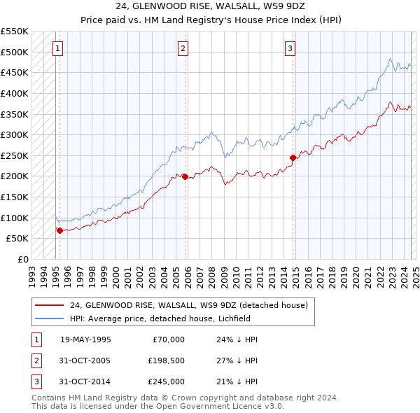 24, GLENWOOD RISE, WALSALL, WS9 9DZ: Price paid vs HM Land Registry's House Price Index