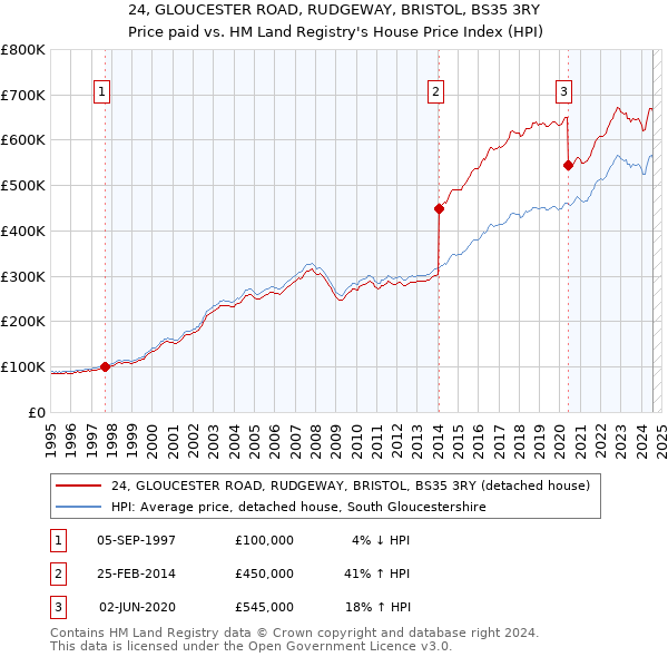 24, GLOUCESTER ROAD, RUDGEWAY, BRISTOL, BS35 3RY: Price paid vs HM Land Registry's House Price Index