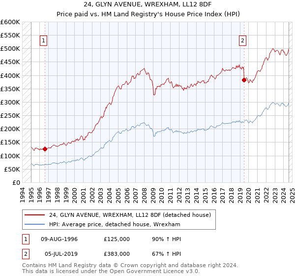 24, GLYN AVENUE, WREXHAM, LL12 8DF: Price paid vs HM Land Registry's House Price Index