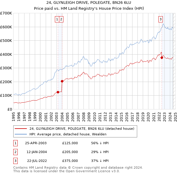 24, GLYNLEIGH DRIVE, POLEGATE, BN26 6LU: Price paid vs HM Land Registry's House Price Index