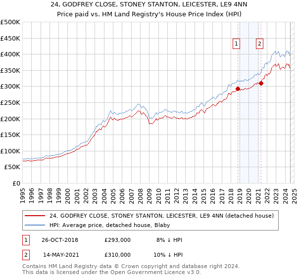 24, GODFREY CLOSE, STONEY STANTON, LEICESTER, LE9 4NN: Price paid vs HM Land Registry's House Price Index