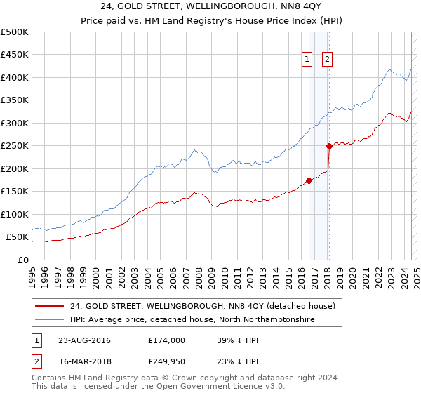 24, GOLD STREET, WELLINGBOROUGH, NN8 4QY: Price paid vs HM Land Registry's House Price Index