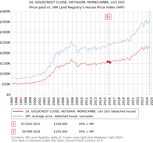 24, GOLDCREST CLOSE, HEYSHAM, MORECAMBE, LA3 2GS: Price paid vs HM Land Registry's House Price Index