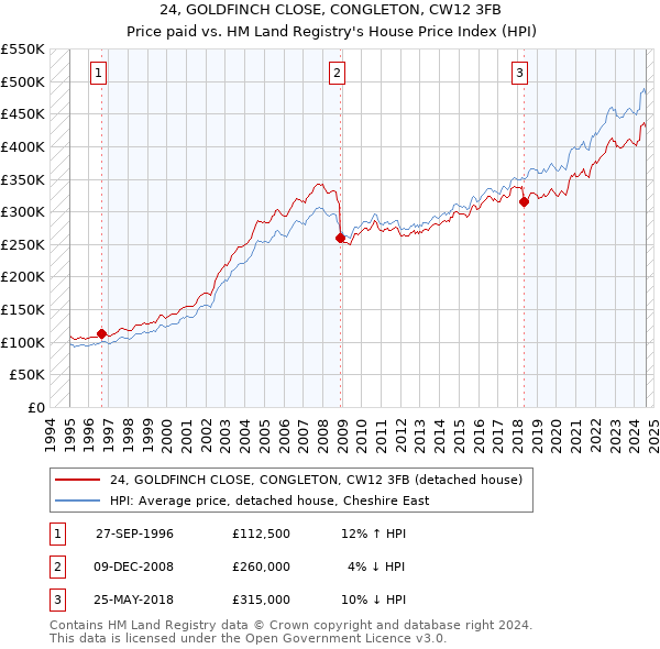 24, GOLDFINCH CLOSE, CONGLETON, CW12 3FB: Price paid vs HM Land Registry's House Price Index