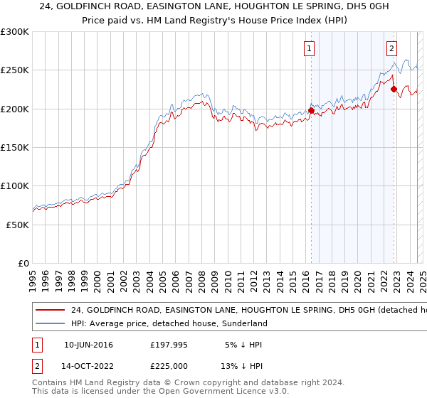 24, GOLDFINCH ROAD, EASINGTON LANE, HOUGHTON LE SPRING, DH5 0GH: Price paid vs HM Land Registry's House Price Index