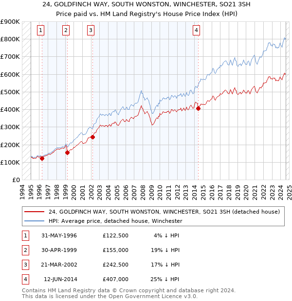 24, GOLDFINCH WAY, SOUTH WONSTON, WINCHESTER, SO21 3SH: Price paid vs HM Land Registry's House Price Index