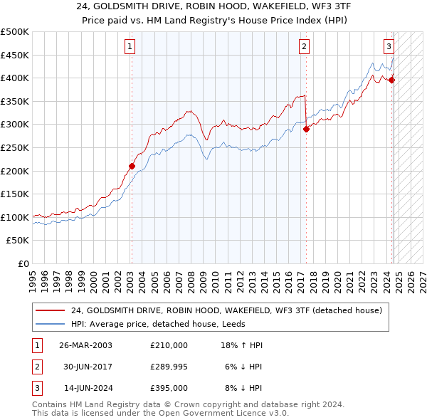 24, GOLDSMITH DRIVE, ROBIN HOOD, WAKEFIELD, WF3 3TF: Price paid vs HM Land Registry's House Price Index