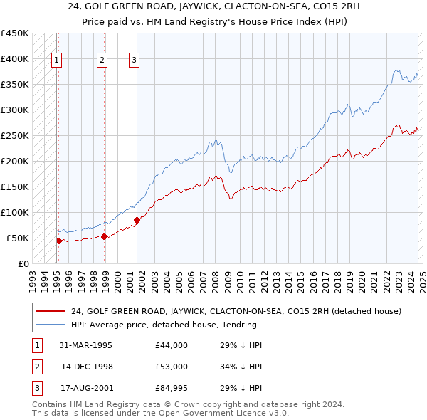 24, GOLF GREEN ROAD, JAYWICK, CLACTON-ON-SEA, CO15 2RH: Price paid vs HM Land Registry's House Price Index