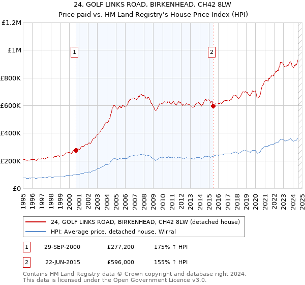 24, GOLF LINKS ROAD, BIRKENHEAD, CH42 8LW: Price paid vs HM Land Registry's House Price Index