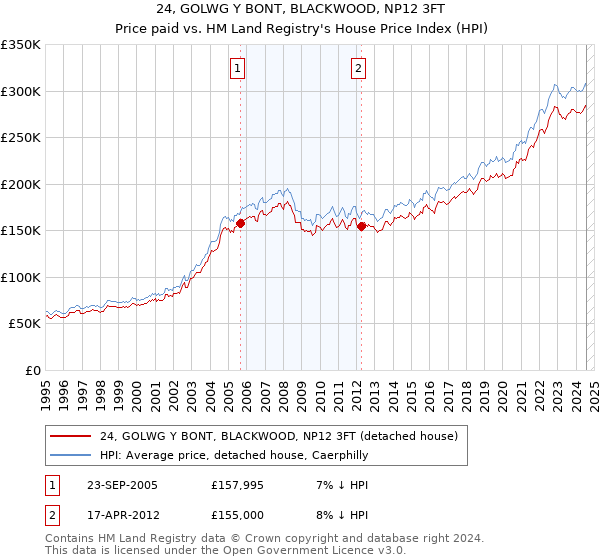 24, GOLWG Y BONT, BLACKWOOD, NP12 3FT: Price paid vs HM Land Registry's House Price Index