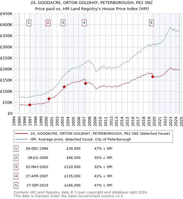 24, GOODACRE, ORTON GOLDHAY, PETERBOROUGH, PE2 5NZ: Price paid vs HM Land Registry's House Price Index